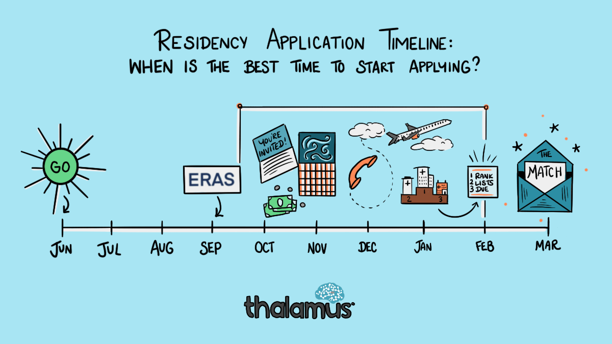 Residency Application Timeline: When is the best time to start applying?